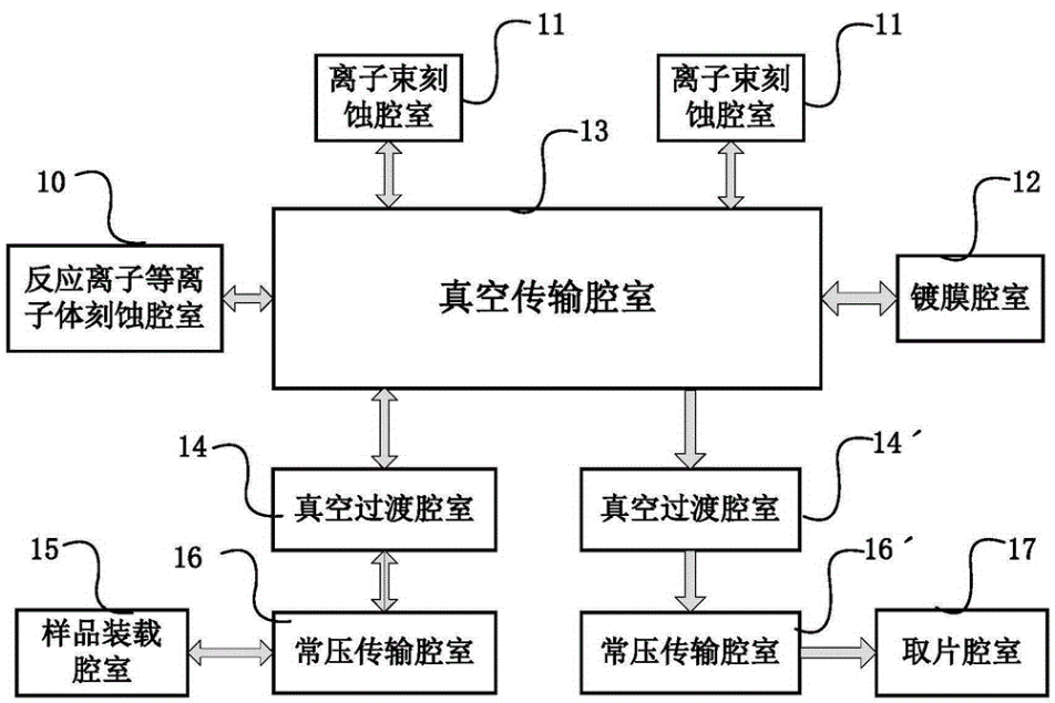 离子冼刻蚀流程表.png