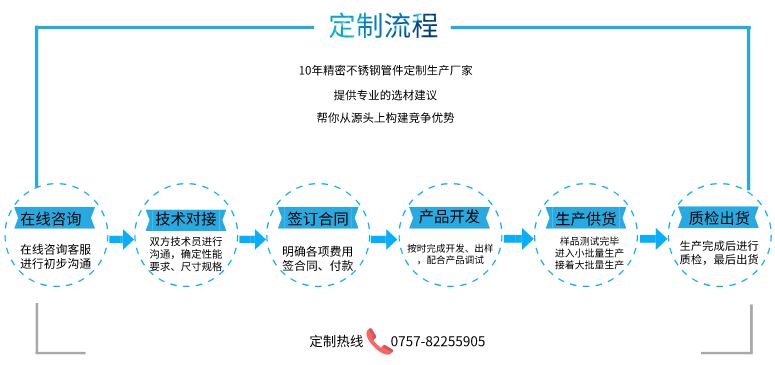 罡正不锈钢管定制流程.png