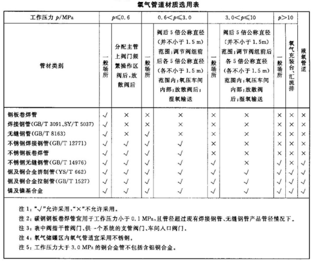 深度冷冻法生产氧气及相关气体安全技术规程.png
