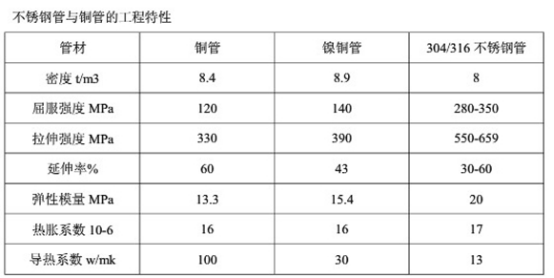 不锈钢管与铜管的工作特性.png