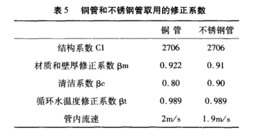 铜管和不锈钢管取用的修正系数.png