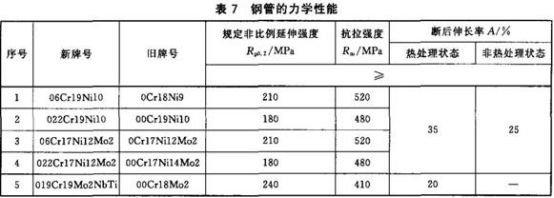 精密不锈钢管标准——连接用薄壁不锈钢管.png
