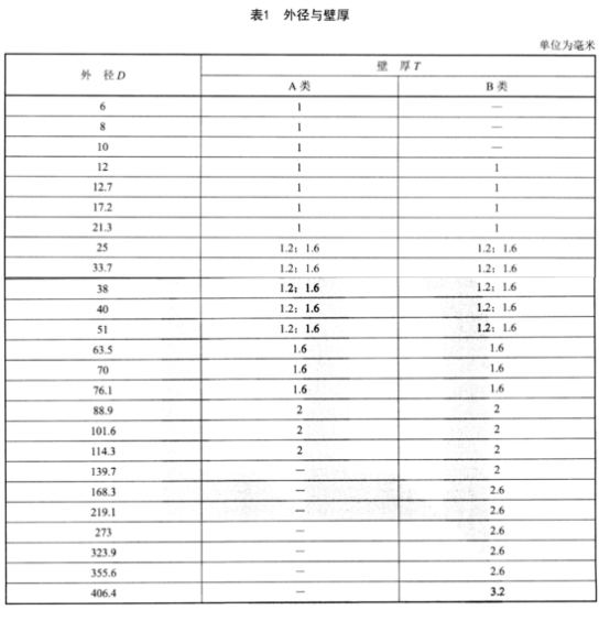 食品工业用不锈钢管标准.png
