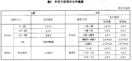 食品工业用不锈钢管标准.png