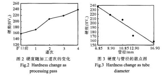 小口径薄壁不锈钢管扩口产生裂纹的原因.png