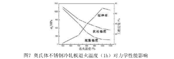 薄壁不锈钢管退火温度对组织性能的影响.png