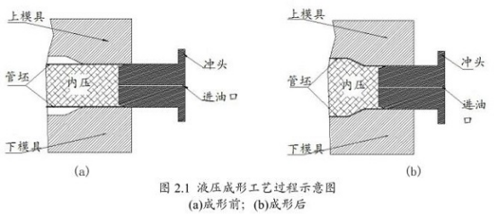 薄壁不锈钢管液压技术.png