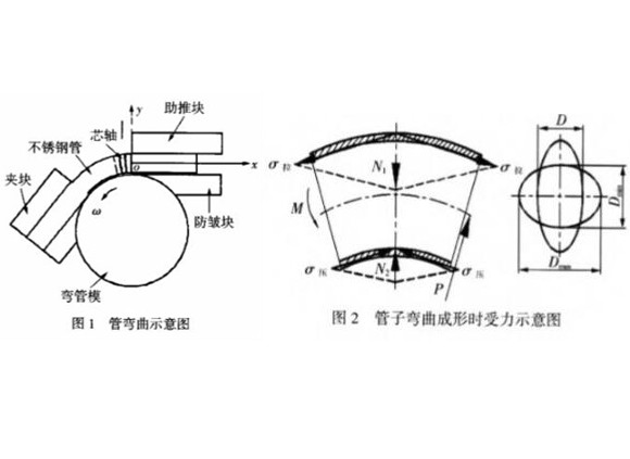 薄壁不锈钢管弯曲成型工艺—百度百科.jpg