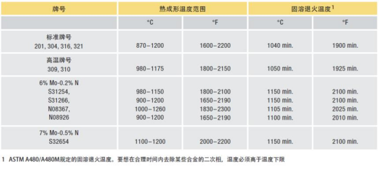 薄壁不锈钢管热成形温度—百度百科.png